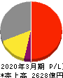 コナミグループ 損益計算書 2020年3月期