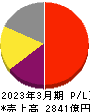 ディスコ 損益計算書 2023年3月期 ディスコ 損益計算書 2023年3月期