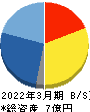 ぷらっとホーム 貸借対照表 2022年3月期