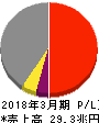 トヨタ自動車 損益計算書 2018年3月期 トヨタ自動車 損益計算書 2018年3月期