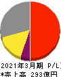 ナガワ 損益計算書 2021年3月期