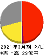 フーディソン 損益計算書 2021年3月期 フーディソン 損益計算書 2021年3月期