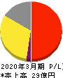 伊豆シャボテンリゾート 損益計算書 2020年3月期