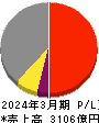 日鉄ソリューションズ 損益計算書 2024年3月期