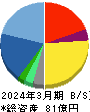 サニーサイドアップグループ 貸借対照表 2024年3月期