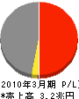 JX金属 損益計算書 2010年3月期 JX金属 損益計算書 2010年3月期