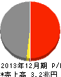 東燃ゼネラル石油 損益計算書 2013年12月期