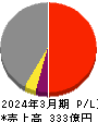 巴コーポレーション 損益計算書 2024年3月期