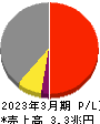 豊田自動織機 損益計算書 2023年3月期