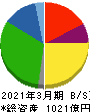 日本コークス工業 貸借対照表 2021年3月期
