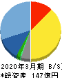 コムチュア 貸借対照表 2020年3月期