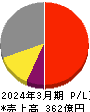 広済堂ホールディングス 損益計算書 2024年3月期