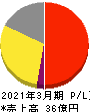 ワットマン 損益計算書 2021年3月期 ワットマン 損益計算書 2021年3月期