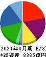 ＮＴＮ 貸借対照表 2021年3月期