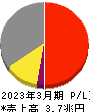富士通 損益計算書 2023年3月期