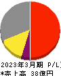 日本動物高度医療センター 損益計算書 2023年3月期