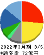 スペースシャワーＳＫＩＹＡＫＩホールディングス 貸借対照表 2022年3月期