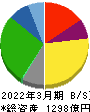 日本トランスシティ 貸借対照表 2022年3月期