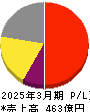 チェンジホールディングス 損益計算書 2025年3月期 チェンジホールディングス 損益計算書 2025年3月期