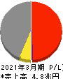 日本製鉄 損益計算書 2021年3月期 日本製鉄 損益計算書 2021年3月期