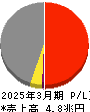 JFEホールディングス 損益計算書 2025年3月期 JFEホールディングス 損益計算書 2025年3月期