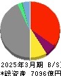 マネックスグループ 貸借対照表 2025年3月期 マネックスグループ 貸借対照表 2025年3月期