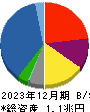 阪和興業 貸借対照表 2023年12月期