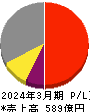 扶桑化学工業 損益計算書 2024年3月期