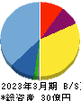 フーディソン 貸借対照表 2023年3月期 フーディソン 貸借対照表 2023年3月期
