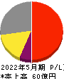 インターアクション 損益計算書 2022年5月期