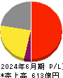 グリー 損益計算書 2024年6月期