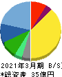 ワットマン 貸借対照表 2021年3月期 ワットマン 貸借対照表 2021年3月期