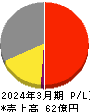 桂川電機 損益計算書 2024年3月期