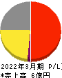 日本テクノ・ラボ 損益計算書 2022年3月期