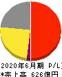 グリー 損益計算書 2020年6月期