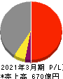 名港海運 損益計算書 2021年3月期