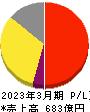 ゼリア新薬工業 損益計算書 2023年3月期 ゼリア新薬工業 損益計算書 2023年3月期