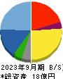 日本ナレッジ 貸借対照表 2023年9月期