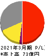 京都機械工具 損益計算書 2021年3月期