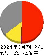 昭和真空 損益計算書 2024年3月期