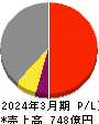 メタウォーター 損益計算書 2024年3月期