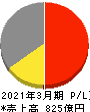 新東工業 損益計算書 2021年3月期