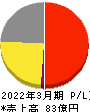 わかもと製薬 損益計算書 2022年3月期