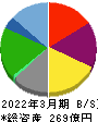 元気寿司 貸借対照表 2022年3月期