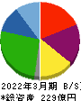 デリカフーズホールディングス 貸借対照表 2022年3月期