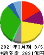 ヤオコー 貸借対照表 2021年3月期