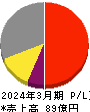 ヨシタケ 損益計算書 2024年3月期 ヨシタケ 損益計算書 2024年3月期