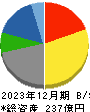 横浜丸魚 貸借対照表 2023年12月期