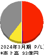 東京機械製作所 損益計算書 2024年3月期