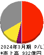 日東紡績 損益計算書 2024年3月期